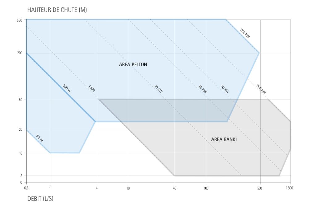 Graphique IREM — zones d'application Pelton vs Banki selon débit et hauteur de chute